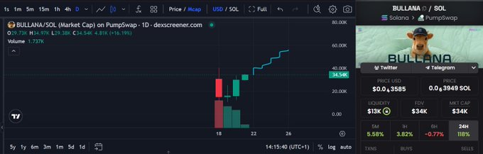 A cryptocurrency trading chart for "BULLANA/SOL (Market Cap)" on PumpSwap, showing a rising price of $29.38K with a 35.42K% increase and a 24-hour change of 110%.