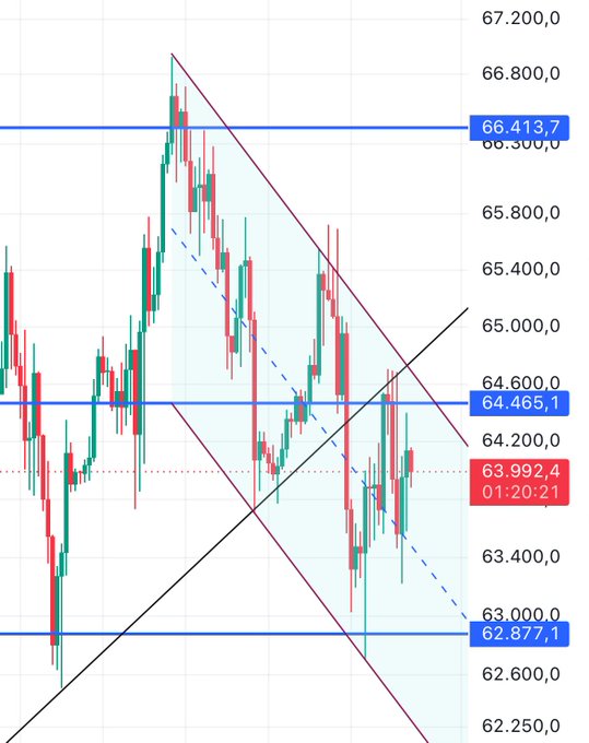 This chart shows a potential descending channel with key price levels marked at 64700 and 62700, as discussed in the accompanying post. The current price is 63992.4.
