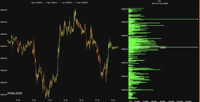 A BTC candlestick chart paired with a horizontal volume profile chart shows Bitcoin consolidating around $63,950, highlighting a significant $163.47 million open position liquidation cluster at $64,980, along with key support levels near $63,000 and $62,300.