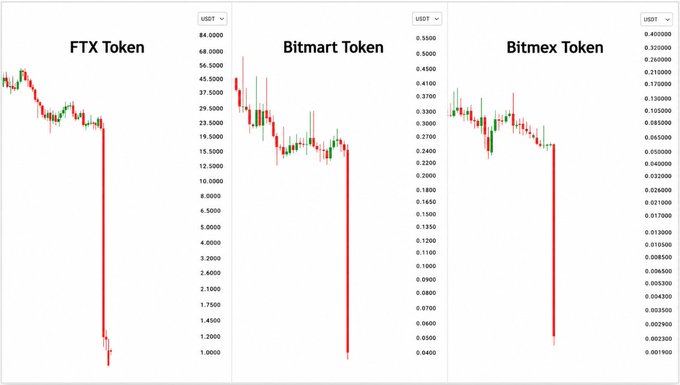 Three candlestick price charts showing dramatic crash patterns for FTX Token, Bitmart Token, and Bittrex Token, all displaying sharp downward price movements.