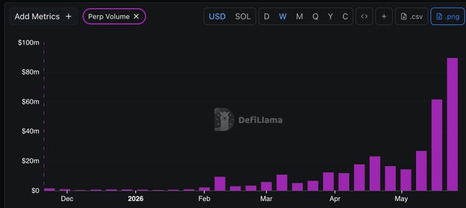 ersi chart with purple bars and a pink line graph, labeled "Volume X" and "USDOL D W M Y".