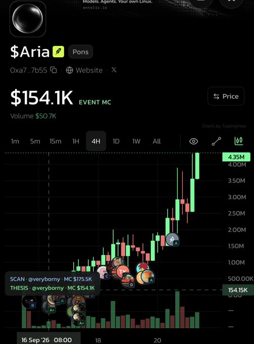 Cryptocurrency chart for $Aria (Pons) showing a market cap of $154.1K with a 4H candlestick view and a strong upward price trend.