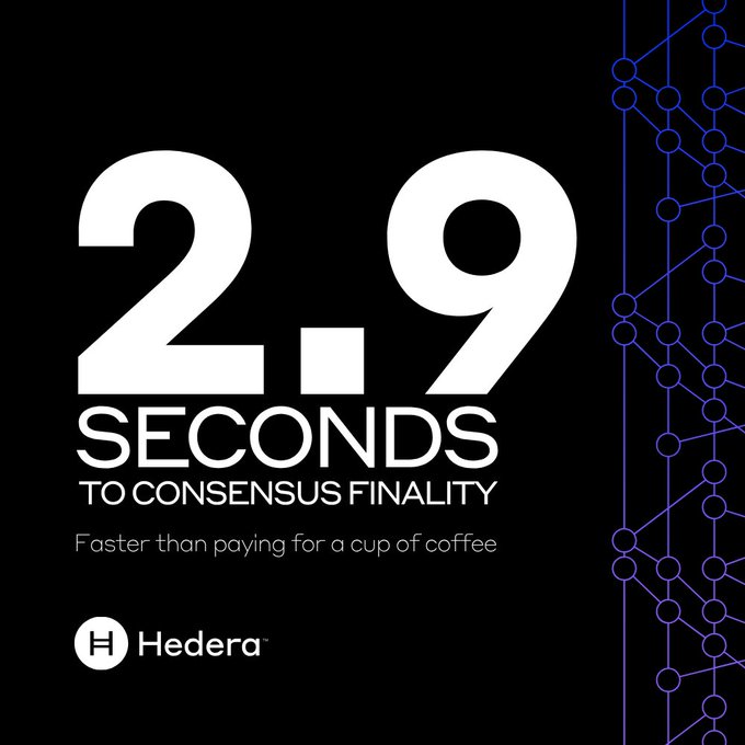 A Hedera promotional graphic states “2.9 SECONDS TO CONSENSUS FINALITY,” adding “Faster than paying for a cup of coffee,” beside a blue network diagram. It supports the post’s comparison between HBAR’s 2.9-second finality and Solana’s newer 150ms Alpenglow finality, while raising questions about projects leaving HBAR amid legal and Foundation uncertainty.