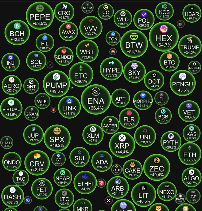 A cryptocurrency market display showing various coins with green percentage gains, including BTC +23.6%, ETH +33.6%, XRP +44.4%, and many others like PEPE +53.5% and ENA +66.4%.