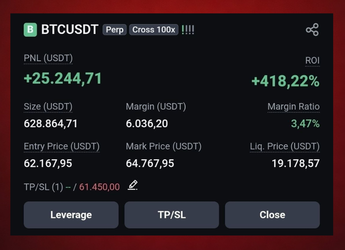 A trading dashboard showing a BTCUSDT Perp position with 100x cross leverage, a PNL of +25,244.71 USDT, ROI of +418.22%, entry price 62,167.95, mark price 64,767.95, and liquidation price 19,178.57.