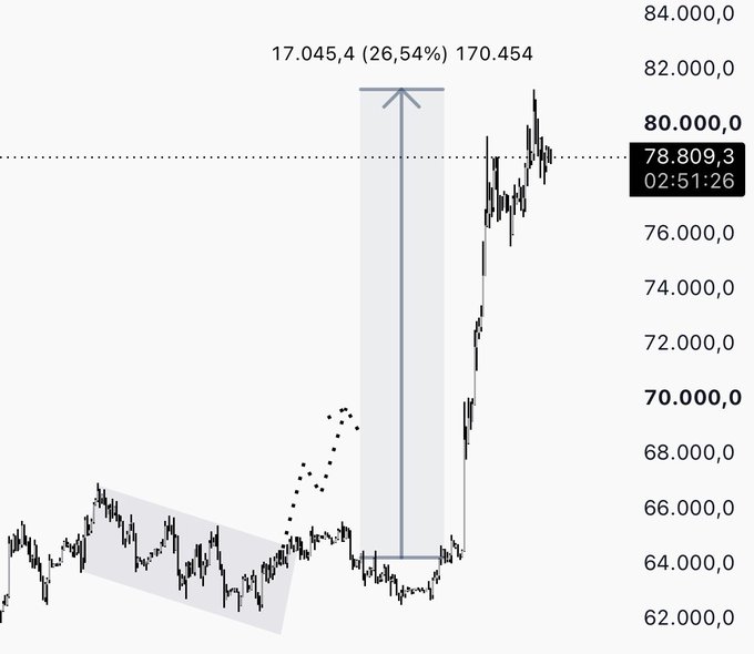 A financial chart showing a sharp price spike with an arrow indicating a gain of "17.045,4 (26,54%)" from approximately 64,000 to 78,809.3 over a short timeframe.
