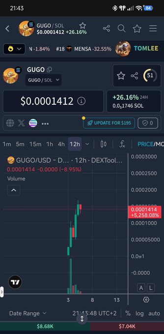 A DEXTools cryptocurrency chart showing GUGO/SOL pair at $0.0001412 with a +26.16% increase, displaying a green candlestick chart.