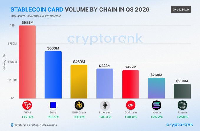 A chart from CryptoRank displays stablecoin card volume by chain in Q3 2026, with TRON leading at $998M (+12.4%), followed by Base ($636M), BNB Chain ($469M), Ethereum ($428M), Optimism ($427M), Solana ($260M), and Plasma ($236M). The data supports the post's claim that TRON dominated with nearly $1B in stablecoin card volume, capturing 23.2% of total volume.