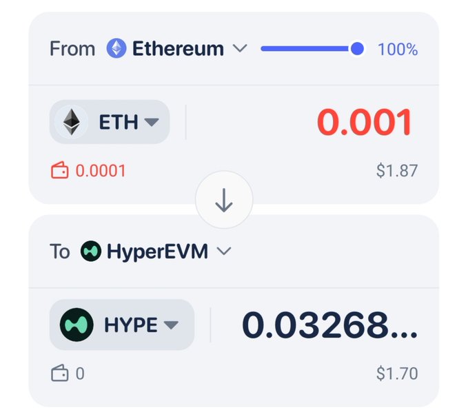 A cryptocurrency swap interface showing the conversion of 0.001 ETH ($1.87) from Ethereum to 0.03268 HYPE ($1.70) on HyperEVM.