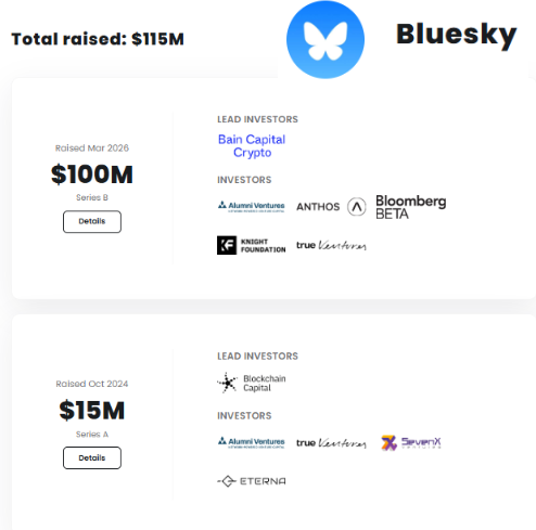 The image shows Bluesky's funding summary, displaying a total raised of $115M across two rounds—a $100M Series B (March 2025) led by Bain Capital Crypto, and a $15M Series A (October 2024) led by Blockchain Capital—listing investors like Alumni Ventures, Anthos, Bloomberg Beta, Knight Foundation, True Ventures, SevenX, and Eternity. This corresponds to the post about Bluesky, the decentralized social network built on AT Protocol, raising $123M ahead of any token launch.
