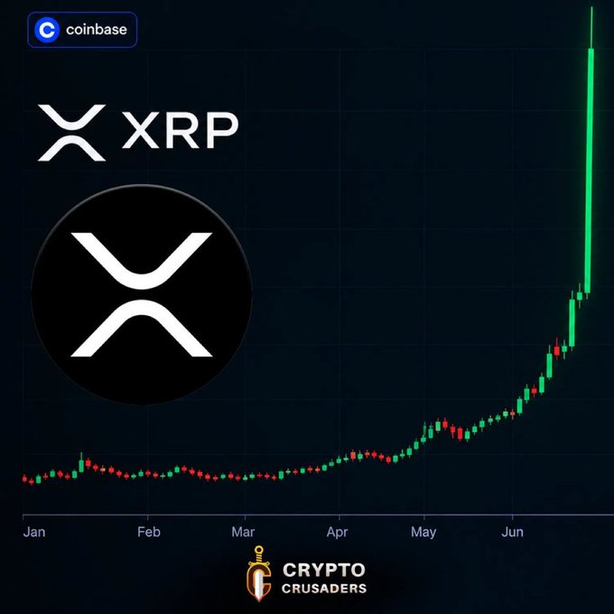 A financial chart from Coinbase displaying the XRP cryptocurrency logo and a candlestick price graph showing significant growth from January through June, branded with 'Crypto Crusaders'.