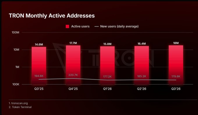 The image is a bar and line chart titled "TRON Monthly Active Addresses" showing quarterly data from Q3'25 to Q3'26, with active users (red bars) ranging from 14.6M to 18M and new users (line) daily average between 172.2K–220.7K, sourced from tronscan.org and Token Terminal. It visually reinforces the post's claim that TRON's active user base is growing (peaking at 18M in Q3'26, up from 16.4M) while new address creation has slightly declined.