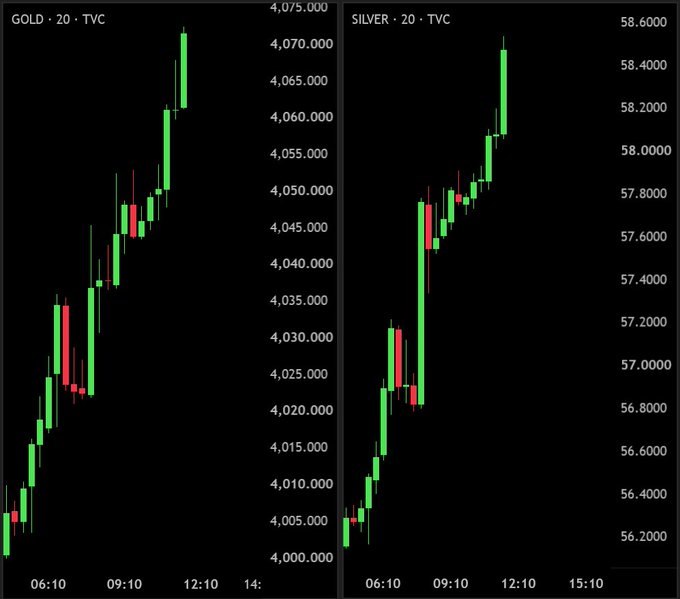 Financial candlestick charts displayed side-by-side on a black background, labeled 'GOLD • 20 • TVC' showing prices from 4,000 to 4,075, and 'SILVER • 20 • TVC' showing prices from 56.2 to 58.6, both illustrating a strong upward trend.
