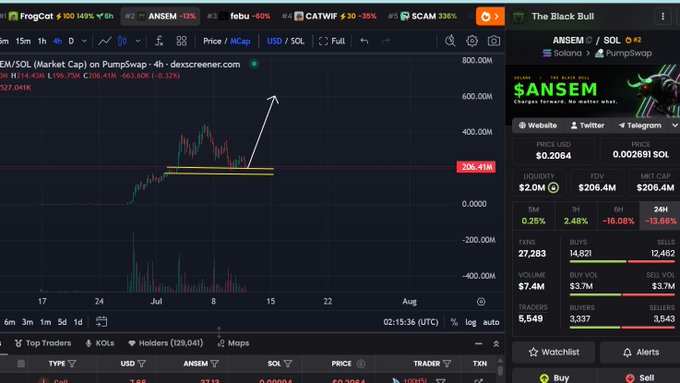 A trading chart on Dexscreener showing $ANSEM/SOL on PumpSwap with the current price at $206.4M (up 661.60%) and a 4-hour market cap of $214.43M, accompanied by technical analysis markings including a horizontal yellow support zone around $206.41M and a white arrow pointing upward to suggest a bullish reversal toward $400-600M. The right panel displays token details for "The Black Bull" ($ANSEM) on Solana, showing 2.0M liquidity, 27,283 transactions, and a price of $0.2064.
