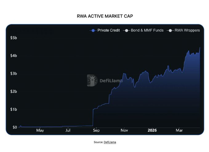 A line chart titled 'RWA ACTIVE MARKET CAP' from DefiLlama showing growth from near $0 in May to over $4b by March, with a legend indicating Private Credit, Bond & MMF Funds, and RWA Wrappers.