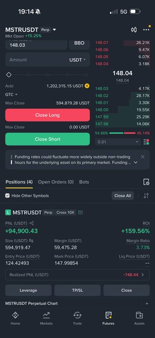 A mobile trading app screenshot showing a MSTRUSDT perpetual position with PNL of +94,900.43 USDT, ROI of +159.56%, and various Close Long/Close Short order options.