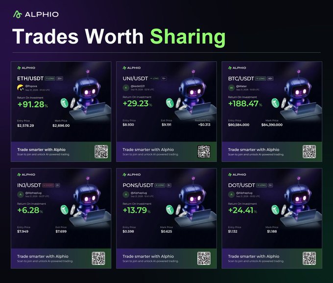 A promotional dashboard for Alphio titled 'Trades Worth Sharing' showcasing six crypto trades with notable returns: ETH/USDT (+91.28%), UNI/USDT (+29.23%), BTC/USDT (+188.47%), INJ/USDT (+6.28%), PONS/USDT (+13.79%), and DOT/USDT (+24.41%).