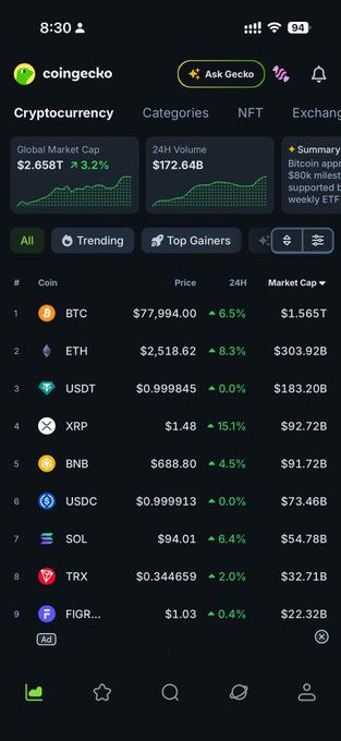 A screenshot of the CoinGecko app showing cryptocurrency prices and market caps, including BTC at $77,994.00 (+6.5%), ETH at $2,518.62 (+8.3%), and other major coins.