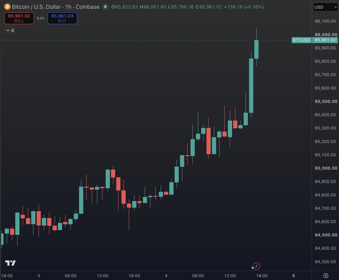 A Coinbase 1-hour Bitcoin/USD chart shows BTC surging to $85,961.02 (+0.16%) with a sharp candle spike on the right side, illustrating the sudden Sunday price pump that the post skeptically questions as sustainable.