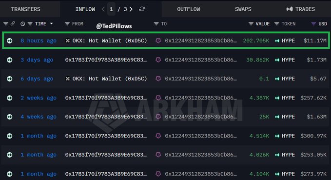 The image shows a blockchain transaction tracking dashboard displaying a notable $11.17M (282.785K HYPE) transfer from OKX Hot Wallet (0xD5C...) to address 0x12249312823853dbb6... just 8 hours ago, alongside several smaller recent transfers, supporting the post's claim of a large institutional-scale HYPE purchase.