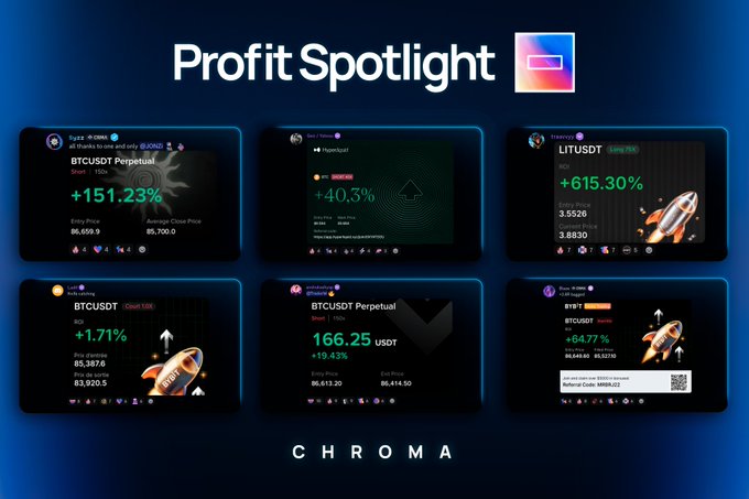 A promotional graphic for Chroma's "Profit Spotlight" showcases six trading performance cards highlighting successful BTC/USDT Perpetual and LIT/USDT trades, with notable gains including +615.30%, +151.23%, and +647%, alongside entry/exit prices and ROI metrics. The image aligns with the post by displaying "Clean execution across the board" through a variety of profitable crypto trading setups, reinforcing ChromaTrading's consistent performance across different markets.