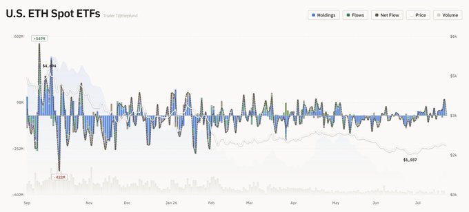 A financial chart titled "U.S. ETH Spot ETFs" displaying Holdings, Flows, Net Flow, Price, and Volume from September 2024 through July, with notable data points including +347M, +423M, and -823M.
