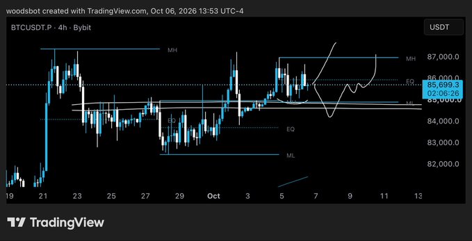 A 4-hour BTCUSDT.P chart from Bybit showing price consolidating between roughly $83,000 and $87,000, with the current price at $85,699.30 near the equilibrium (EQ) level of the marked range. Key technical levels include a market high (MH) near $87,000, market low (ML) around $83,000, and a Monday low sweep visible near $82,000, supporting the post's outlook that a breakout above $88,000 is imminent.