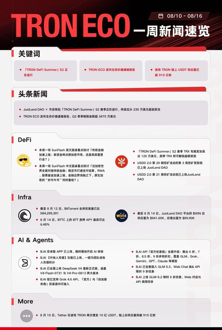 The image is a TRON ECO Weekly News Summary infographic for 08/10-08/16, highlighting key topics including the "TRON DeFi Summer" S2 release and an ecosystem value exceeding $20 billion. It organizes updates into sections—DeFi (featuring JustLend DAO and Sun.io), Infra (BitTorrent surpassing 584.29 million users and WINk's WIN token supply update), and AI & Agents (such as BLAI's wallet APP and Grok 4.6 API)—aligning with the post's emphasis on DeFi incentives, token development, and infrastructure expansion as simultaneous growth drivers within the TRON ecosystem.