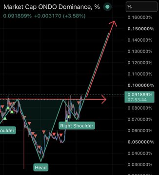 A candlestick chart shows ONDO's market cap dominance at 0.091899%, up 3.58%, with a bullish "Inverse Head and Shoulders" pattern—marked with "Right Shoulder" and "Head" labels—breaking above its neckline near 0.090%, signaling a potential upside move that aligns with the claim of institutional buying.