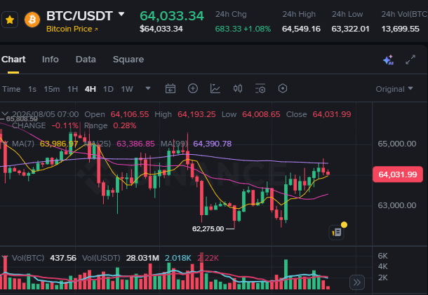 A BTC/USDT trading chart on Binance showing Bitcoin Price at $64,033.34, up 1.08%, with 24h high of 64,549.16 and low of 63,322.01.