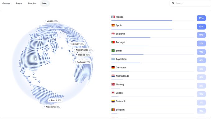 The image shows a screenshot of a website called "World Cup" that displays information about the World Cup tournament. The website has a map with different countries, including France, Argentina, and Germany, along with their respective populations. The website also provides data on the number of people interested in watching the event or the popularity of certain sports teams. The post mentions that Polymarket is getting ready for the World Cup, which suggests they are actively promoting the tournament to attract viewers and generate interest.