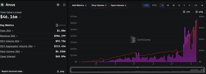 The image displays the DefiLlama metrics page for Arcus, a decentralized exchange (DEX), showing a Total Value Locked (TVL) of $46.16m, along with 30-day metrics: $1.08m fees, $984,199 revenue, $93.73m DEX volume, $113.41m DEX aggregator volume, $6.336b perp volume, and $68.69m open interest. The accompanying post highlights the importance of overlooking personal bias to farm high-performing protocols like Arcus and Aster, as the chart shows significant growth in perp volume and TVL—suggesting real money is flowing into these DEXs despite the user's initial negative opinions.