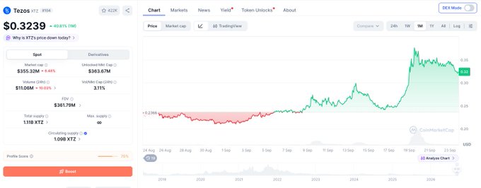CoinMarketCap chart for Tezos (XTZ) showing a price of $0.3239 with a 40.61% increase, displaying historical price action from 2018 to 2026.