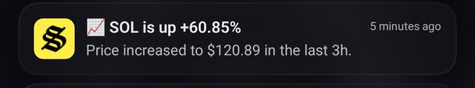 A notification shows the cryptocurrency SOL is up +60.85%, reaching a price of $120.89 in the last 3 hours. This significant price surge appears to be a positive reaction to the user's mention that @solflare fixed a bug.