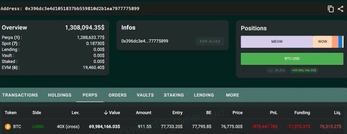 A Hyperliquid trading dashboard shows an Ethereum address (0x396dc3e4d1051837bb559818d2b1ea7977775899) with a $1,308,094.35 portfolio holding a single BTC long position worth $69,984,166.03 (911.55 BTC) with 40x leverage at an entry of $77,733.20, currently facing an unrealized PnL of -$873,447,766 and sitting just $460 below the $76,315.27 liquidation price—directly visualizing the "$70M Bitcoin long near liquidation" scenario described in the post.