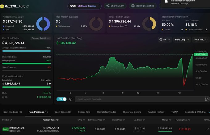 A Hyperliquid whale wallet (0xc278...4bfc) opened a $4,396,726.44 long position on BRENTOIL at $78.3881, with $20,369.43 unrealized profit and an ROE of +7.87%, confirming the post's claim of a major leveraged long ahead of tomorrow's market open.