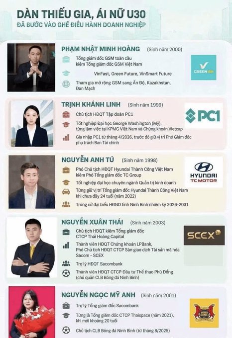 A Vietnamese infographic titled 'DÂN THIẾU GIA, ÁI NỮ U30 ĐÃ BƯỚC VÀO GHẾ ĐIỀU HÀNH DOANH NGHIỆP' profiling five young executives, including Phạm Nhật Minh Hoàng (GSM Green+), Trịnh Khánh Linh (PC1), Nguyễn Anh Tú (Hyundai Thành Công), Nguyễn Xuân Thái (SCCX), and Nguyễn Ngọc Mỹ Anh (CLB Bóng đá Ninh Bình).