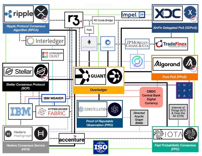 A complex diagram mapping various blockchain networks and protocols, including Ripple, Stellar, Hedera, Ethereum, and Quant's Overledger, showing their interconnections.