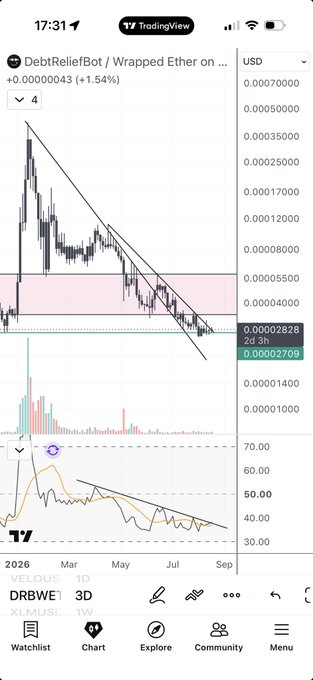TradingView mobile chart of DebtReliefBot / Wrapped Ether showing a descending wedge pattern with price at 0.00002709 and a 2d 5h countdown.
