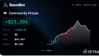 The image shows a dashboard for "BasedBot" displaying "Commons by Virtuals" with a positive total return of +$13,201 (+1088.9%), showing a sharp upward trending chart over a 1-hour period at 5:58 PM. This visualizes the impressive early gains of the $CMNS token on Virtuals(Solana) following its launch on VibeFi.