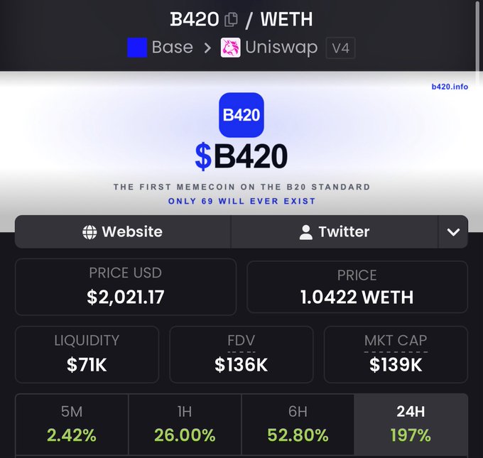 A screenshot of a cryptocurrency tracker page for the $B420 / WETH token pair on Uniswap V4, showing a price of $2,021.17, a 24-hour increase of 197%, and noting it as 'THE FIRST MEMECOIN ON THE B20 STANDARD'.
