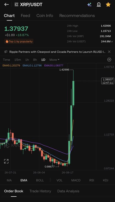 A mobile screenshot showing the XRP/USDT trading pair on what appears to be the OKX exchange, with XRP priced at 1.37937 (up 18.87%) and a headline about Ripple partnering with Clearpool and Cicada Partners to launch RLUSD.