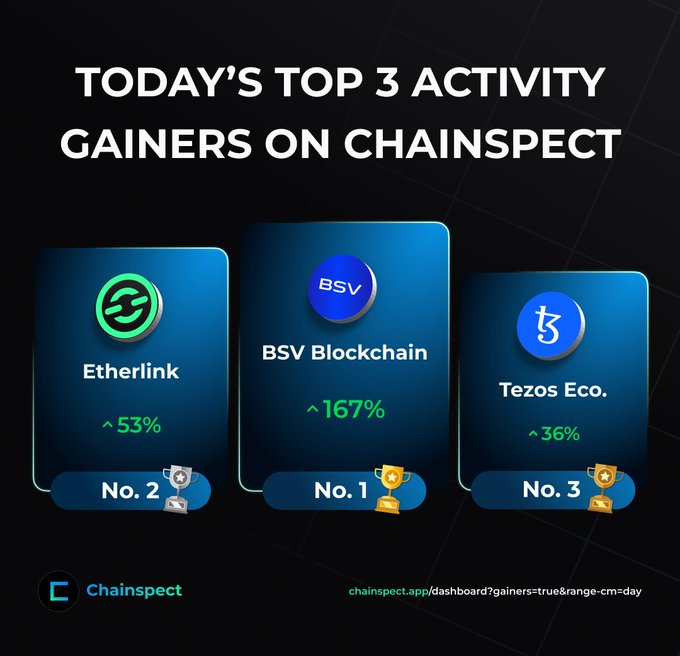The image displays a Chainspect infographic titled "Today's Top 3 Activity Gainers," ranking BSV Blockchain at No. 1 with 167% growth, Etherlink at No. 2 with 53% growth, and Tezos Eco. at No. 3 with 36% growth, directly visualizing the post's data about daily Web3 momentum gains.