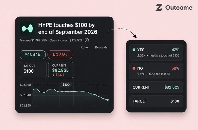 A promotional graphic from Z Outcome shows a prediction market for 'HYPE touches $100 by end of September 2026,' with current price at $92.825 and YES/NO odds at 42%/58%.