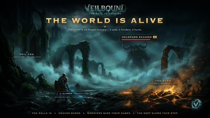 Video game promotional artwork titled 'VEILBOUND' with the tagline 'THE WORLD IS ALIVE' and 'The realm is no longer scenery — it acts, it hinders, it hunts.', showing a knight facing a 'VEILSPAWN RAVAGER' monster in fog with text about 'VEIL FOG', 'THE BURN', and 'THE DEEP'.