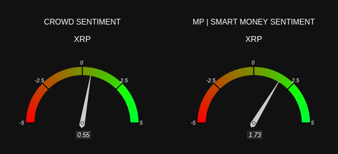The image shows two charts with different color schemes, one being red and green while the other is black and white. The chart on the left displays a red bar graph with "Crowd Sentiment" written above it, indicating a positive sentiment towards cryptocurrency. On the right side of the image, there's another bar graph showing a black background with "XRP" written below it, suggesting that XRP has been rated as a "smart money sentiment". The two charts are positioned next to each other on a single page, and they both provide information about the sentiments towards cryptocurrency.
