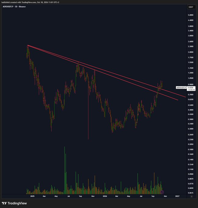 This is a TradingView 3-day candlestick chart of AERO/USDT on Binance showing a descending wedge/triangle pattern (highlighted by red trendlines) with price around 0.8798 in late October 2026. The chart visualizes the post's claim that $AERO is approaching a value area, though momentum has been weak relative to the recent update, with volume spikes indicating past sell pressure from LP unlocks.