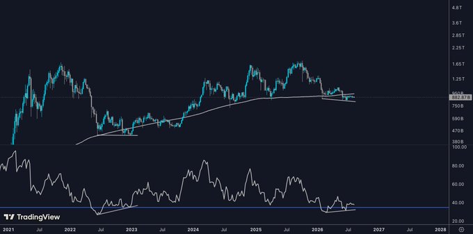 The image is a TradingView candlestick chart displaying the $TOTAL2 cryptocurrency market cap index from 2021 to 2026, with the current value hovering around $932.67B, sitting just below its 200-week SMA (white line). The lower panel shows the weekly RSI forming a clear bullish divergence, with price making lower lows but the indicator forming higher lows near the 40 oversold region, supporting the post's analysis.