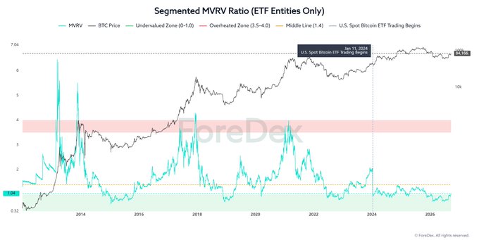 A financial chart titled 'Segmented MVRV Ratio (ETF Entities Only)' tracks BTC price and MVRV data from approximately 2014 to 2026, with annotations marking 'Jan 11, 2024 U.S. Spot Bitcoin ETF Trading Begins' and current price of '68,160'.