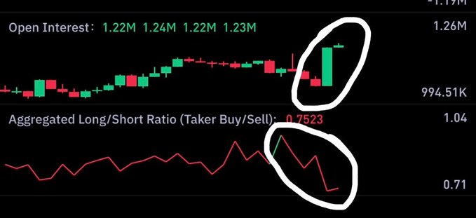A candlestick chart with Open Interest ranging from 1.22M to 1.24M and an Aggregated Long/Short Ratio (Taker Buy/Sell) of 0.7523, with white circles highlighting a sharp bearish divergence—where a green Litecoin price surge coincides with a plunging long/short ratio, visually confirming the post's claim that bears are aggressively adding shorts into the pump.